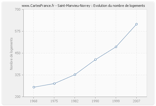 Saint-Manvieu-Norrey : Evolution du nombre de logements