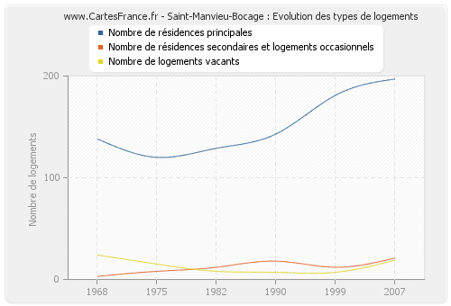 Saint-Manvieu-Bocage : Evolution des types de logements