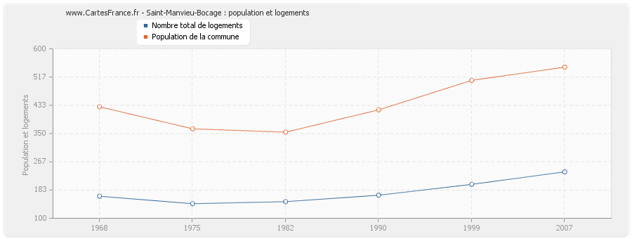 Saint-Manvieu-Bocage : population et logements