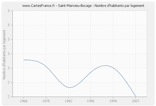 Saint-Manvieu-Bocage : Nombre d'habitants par logement