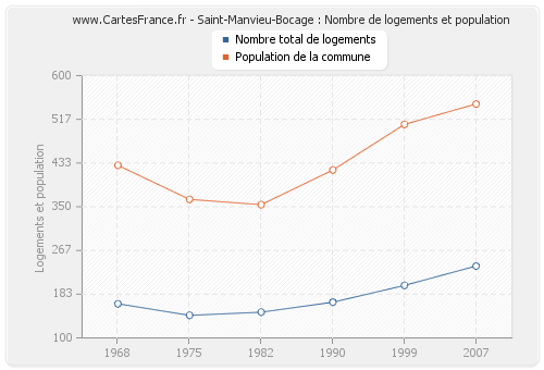 Saint-Manvieu-Bocage : Nombre de logements et population