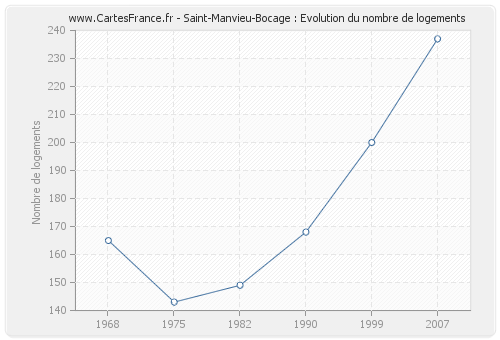 Saint-Manvieu-Bocage : Evolution du nombre de logements