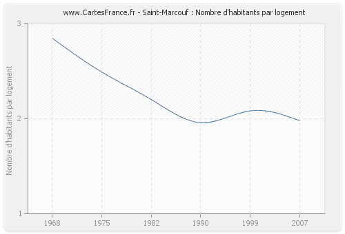 Saint-Marcouf : Nombre d'habitants par logement