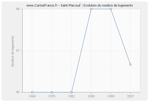 Saint-Marcouf : Evolution du nombre de logements