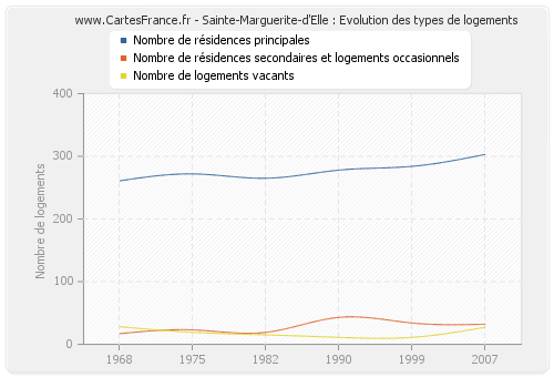 Sainte-Marguerite-d'Elle : Evolution des types de logements