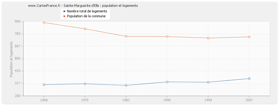 Sainte-Marguerite-d'Elle : population et logements