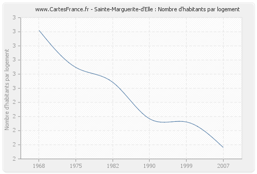 Sainte-Marguerite-d'Elle : Nombre d'habitants par logement