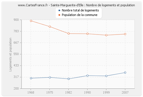 Sainte-Marguerite-d'Elle : Nombre de logements et population