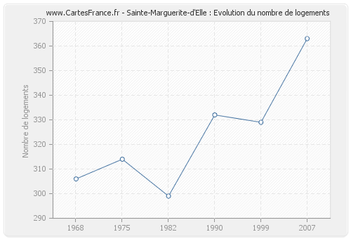 Sainte-Marguerite-d'Elle : Evolution du nombre de logements