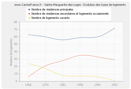 Sainte-Marguerite-des-Loges : Evolution des types de logements