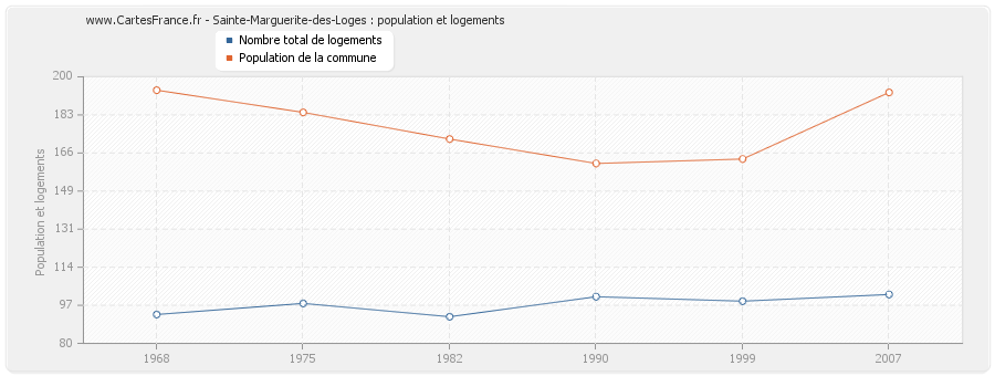 Sainte-Marguerite-des-Loges : population et logements