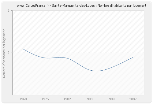 Sainte-Marguerite-des-Loges : Nombre d'habitants par logement