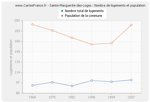 Sainte-Marguerite-des-Loges : Nombre de logements et population