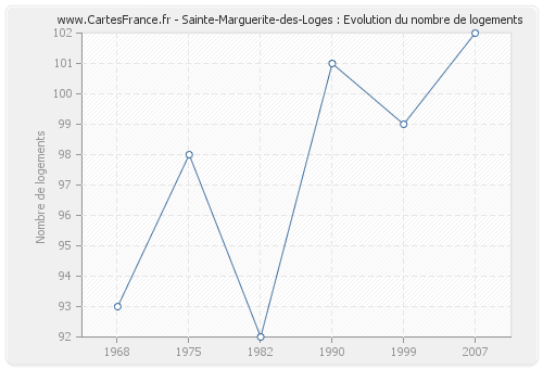 Sainte-Marguerite-des-Loges : Evolution du nombre de logements