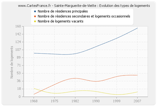 Sainte-Marguerite-de-Viette : Evolution des types de logements
