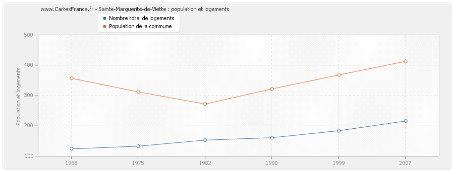 Sainte-Marguerite-de-Viette : population et logements