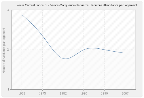 Sainte-Marguerite-de-Viette : Nombre d'habitants par logement