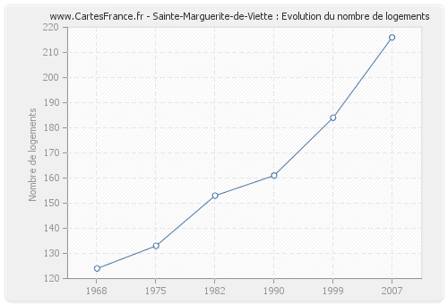 Sainte-Marguerite-de-Viette : Evolution du nombre de logements