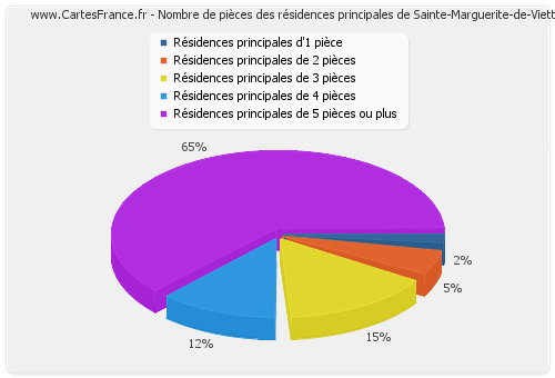 Nombre de pièces des résidences principales de Sainte-Marguerite-de-Viette