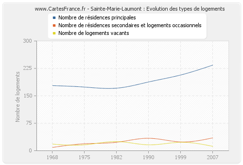 Sainte-Marie-Laumont : Evolution des types de logements