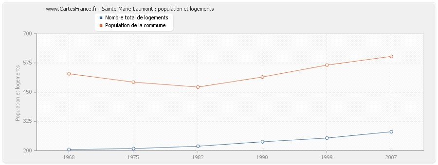 Sainte-Marie-Laumont : population et logements