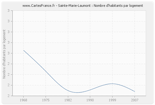 Sainte-Marie-Laumont : Nombre d'habitants par logement