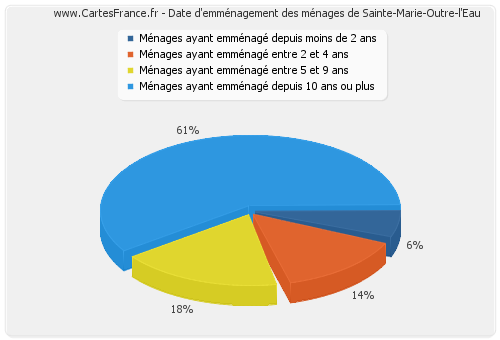 Date d'emménagement des ménages de Sainte-Marie-Outre-l'Eau