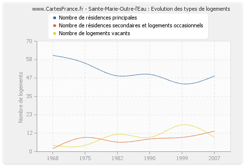 Sainte-Marie-Outre-l'Eau : Evolution des types de logements