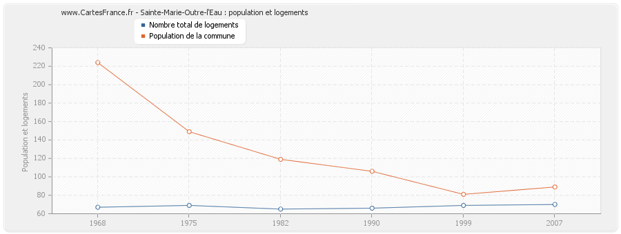 Sainte-Marie-Outre-l'Eau : population et logements