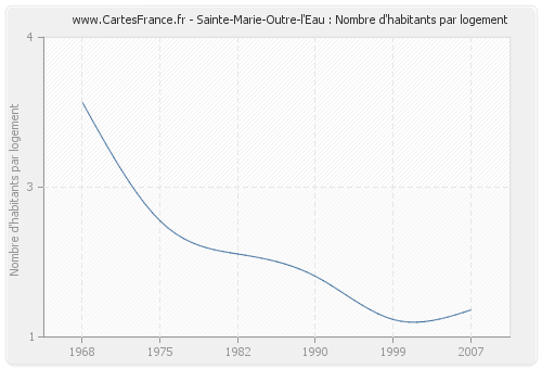 Sainte-Marie-Outre-l'Eau : Nombre d'habitants par logement