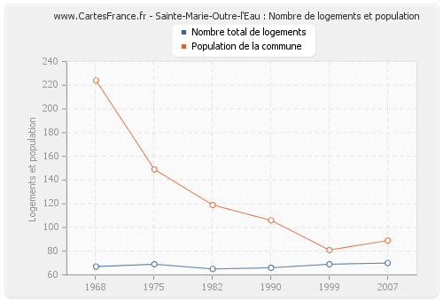 Sainte-Marie-Outre-l'Eau : Nombre de logements et population