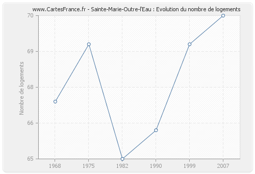 Sainte-Marie-Outre-l'Eau : Evolution du nombre de logements
