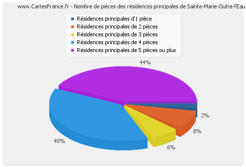 Nombre de pièces des résidences principales de Sainte-Marie-Outre-l'Eau