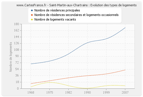 Saint-Martin-aux-Chartrains : Evolution des types de logements