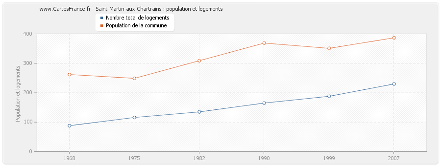 Saint-Martin-aux-Chartrains : population et logements