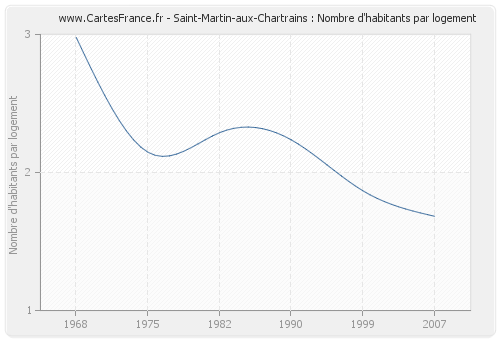 Saint-Martin-aux-Chartrains : Nombre d'habitants par logement