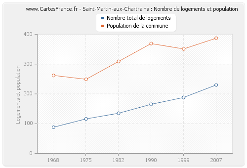 Saint-Martin-aux-Chartrains : Nombre de logements et population