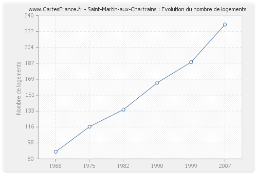 Saint-Martin-aux-Chartrains : Evolution du nombre de logements