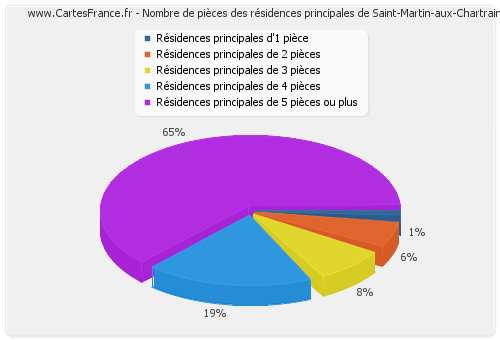 Nombre de pièces des résidences principales de Saint-Martin-aux-Chartrains