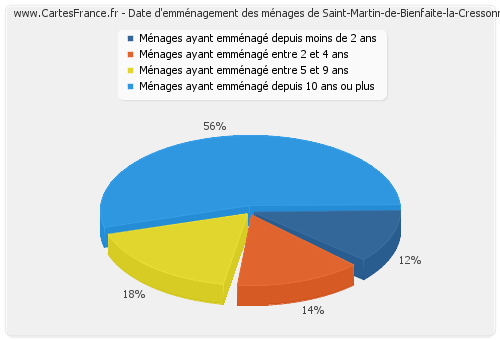 Date d'emménagement des ménages de Saint-Martin-de-Bienfaite-la-Cressonnière