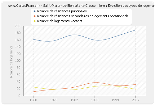 Saint-Martin-de-Bienfaite-la-Cressonnière : Evolution des types de logements