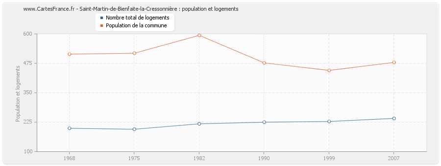 Saint-Martin-de-Bienfaite-la-Cressonnière : population et logements