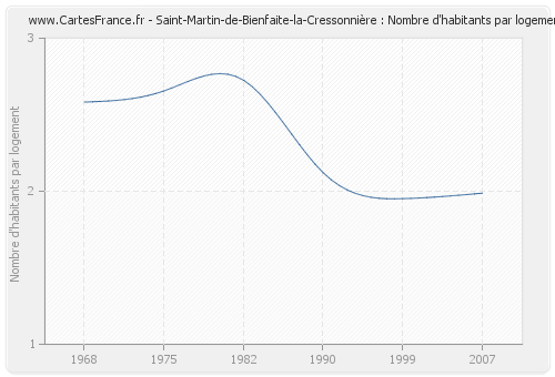 Saint-Martin-de-Bienfaite-la-Cressonnière : Nombre d'habitants par logement