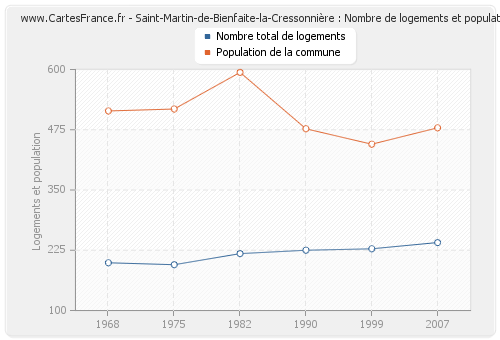 Saint-Martin-de-Bienfaite-la-Cressonnière : Nombre de logements et population