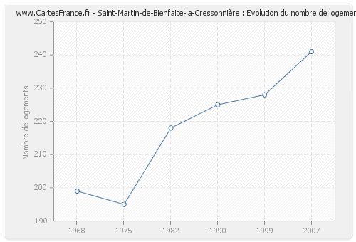 Saint-Martin-de-Bienfaite-la-Cressonnière : Evolution du nombre de logements
