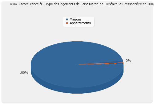 Type des logements de Saint-Martin-de-Bienfaite-la-Cressonnière en 2007