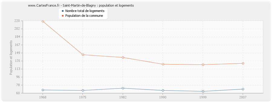 Saint-Martin-de-Blagny : population et logements