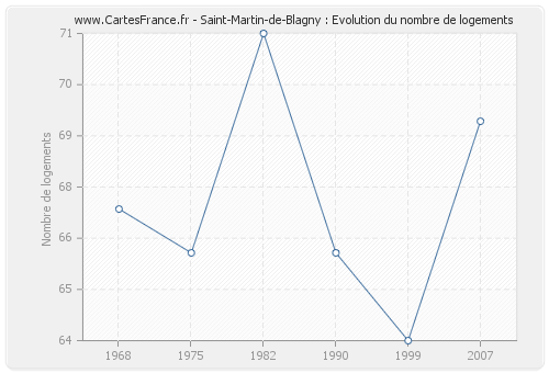 Saint-Martin-de-Blagny : Evolution du nombre de logements