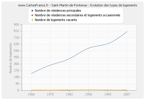 Saint-Martin-de-Fontenay : Evolution des types de logements