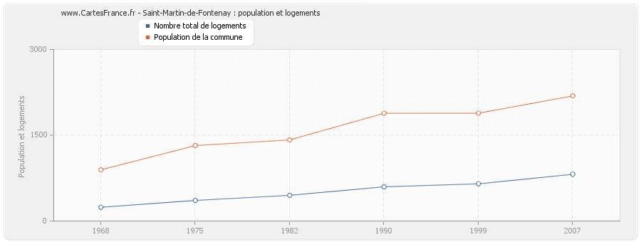 Saint-Martin-de-Fontenay : population et logements